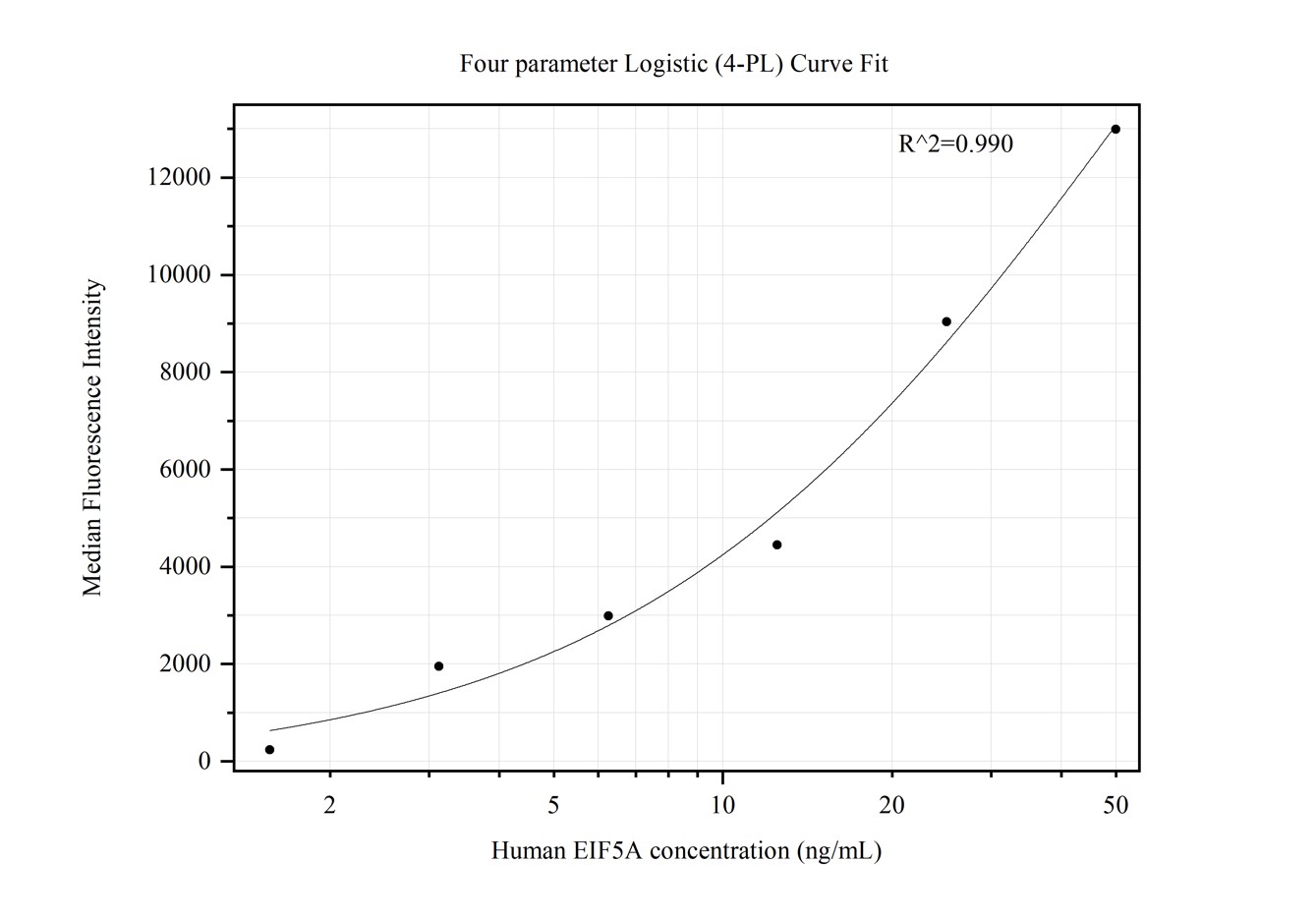 Cytometric bead array standard curve of MP50372-1, EIF5A Monoclonal Matched Antibody Pair, PBS Only. Capture antibody: 67214-2-PBS. Detection antibody: 67214-3-PBS. Standard:Ag1849. Range: 1.563-50 ng/mL.  